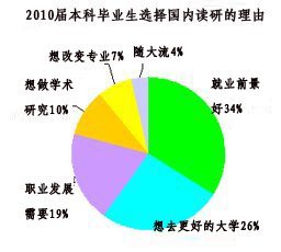 140萬人9日考研 復(fù)試資格線將提前一月公布
