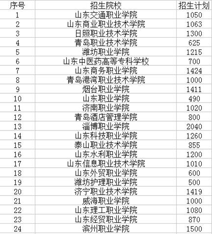 山東財經大學專修中心單招培訓招生簡章 山東財經大學專修中心單招培訓招生簡章