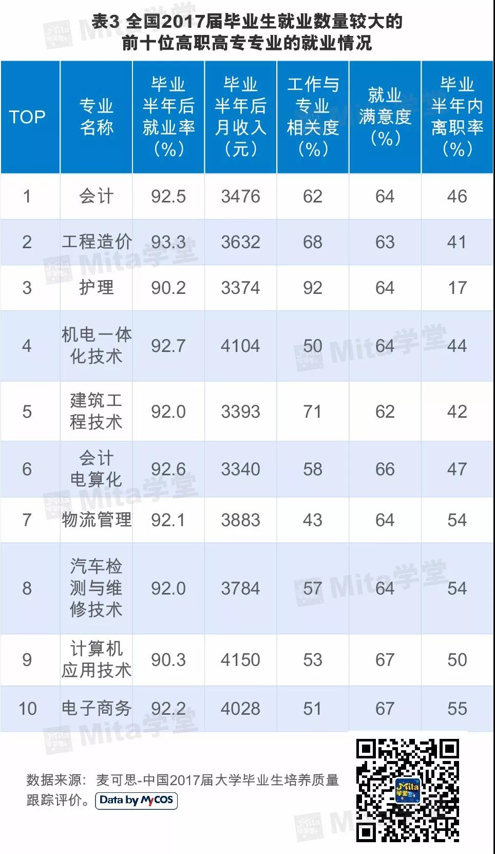2018高職類10大專業就業前景 2018高職類10大專業就業前景