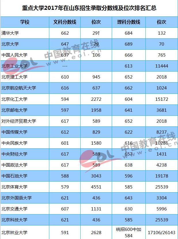 2018志愿填報參考:重點大學在山東錄取分數線及位次出爐! 2018志愿填報參考:重點大學在山東錄取分數線及位次出爐!