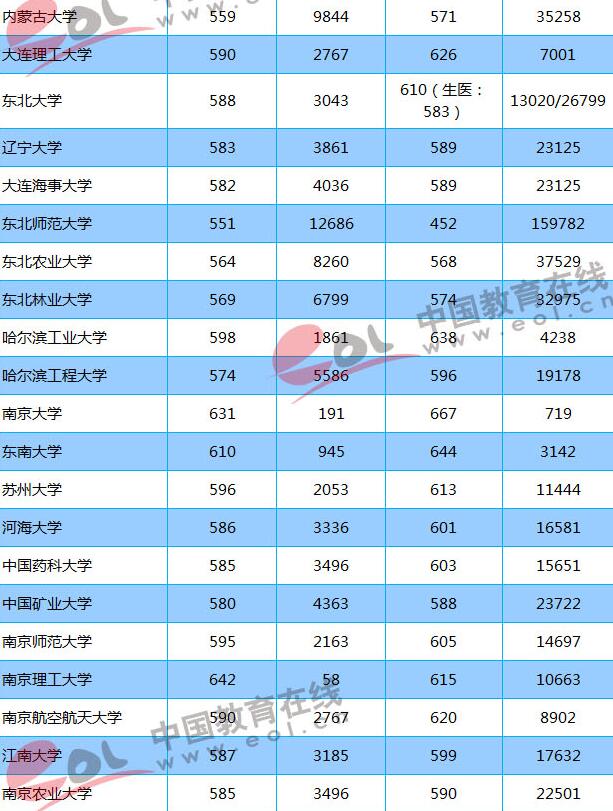 2018志愿填報參考:重點大學在山東錄取分數線及位次出爐! 2018志愿填報參考:重點大學在山東錄取分數線及位次出爐!