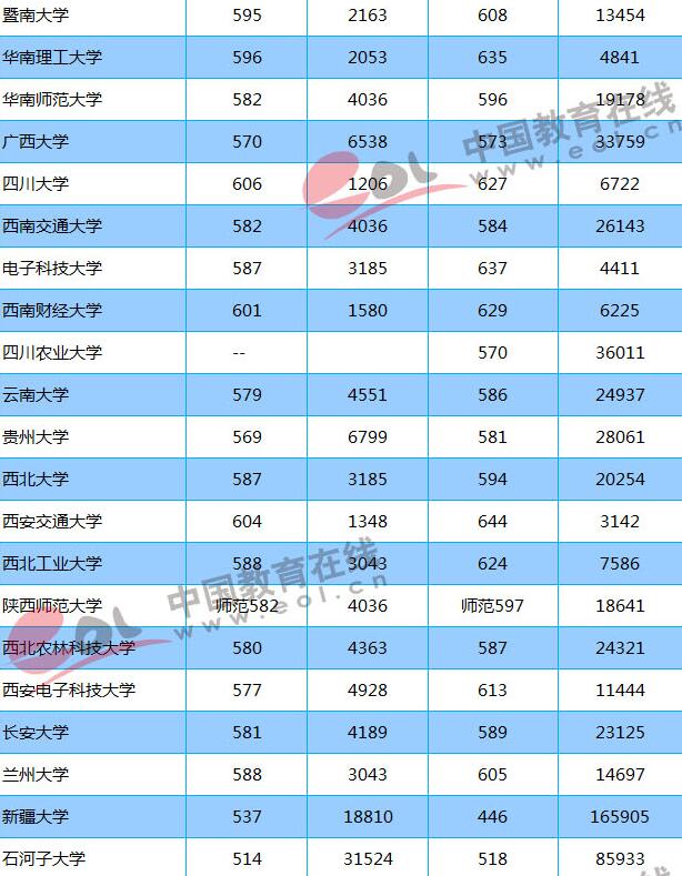 2018志愿填報參考:重點大學在山東錄取分數線及位次出爐! 2018志愿填報參考:重點大學在山東錄取分數線及位次出爐!