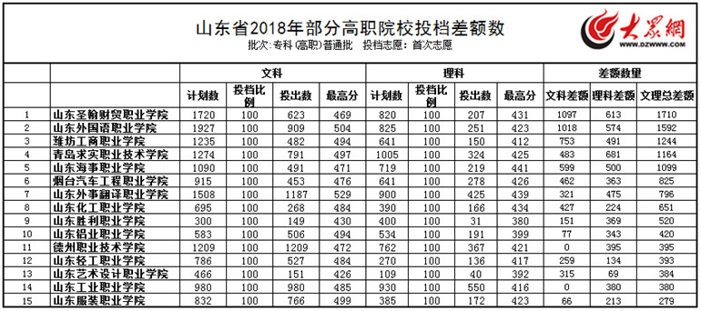 民辦高校陷入招生怪圈,2018年高職首次志愿投檔山東5所民辦缺額均上千 民辦高校陷入招生怪圈,2018年高職首次志愿投檔山東5所民辦缺額均上千
