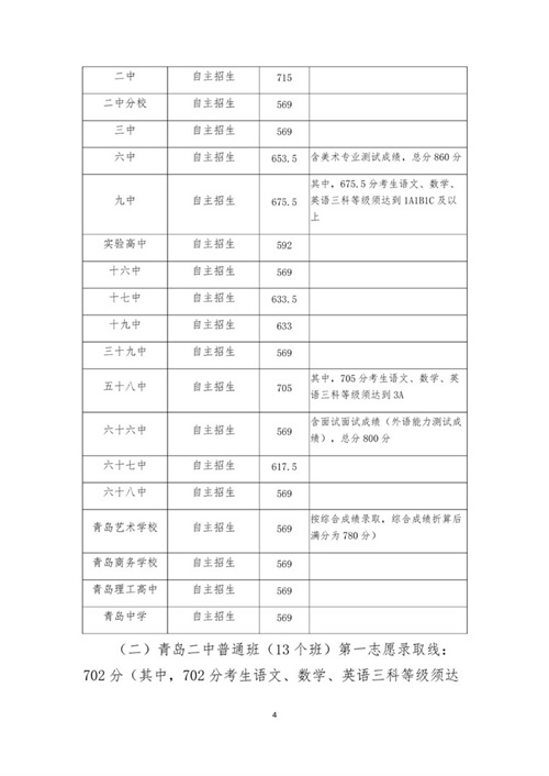 2019山東青島中考低分?jǐn)?shù)控制線是多少 2019山東青島中考低分?jǐn)?shù)控制線是多少