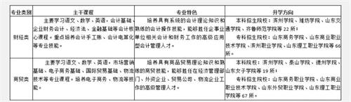山東省濰坊商業(yè)學(xué)校春季高考班怎么樣? 山東省濰坊商業(yè)學(xué)校春季高考班怎么樣?