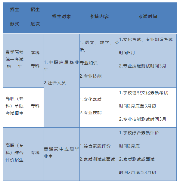 2022年山東省春季高考政策解讀 2022年山東省春季高考政策解讀