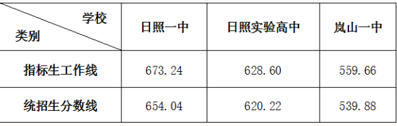 2022日照中考錄取分數線公布 2022日照中考錄取分數線公布